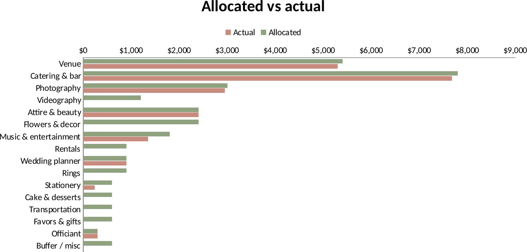Allocated vs actual chart by budget category