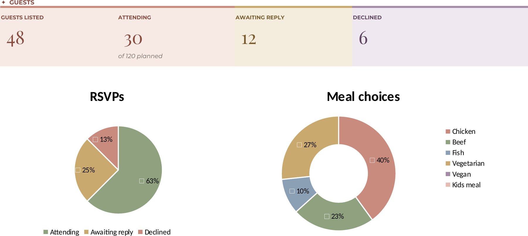 Guest summary cards with RSVP and meal charts