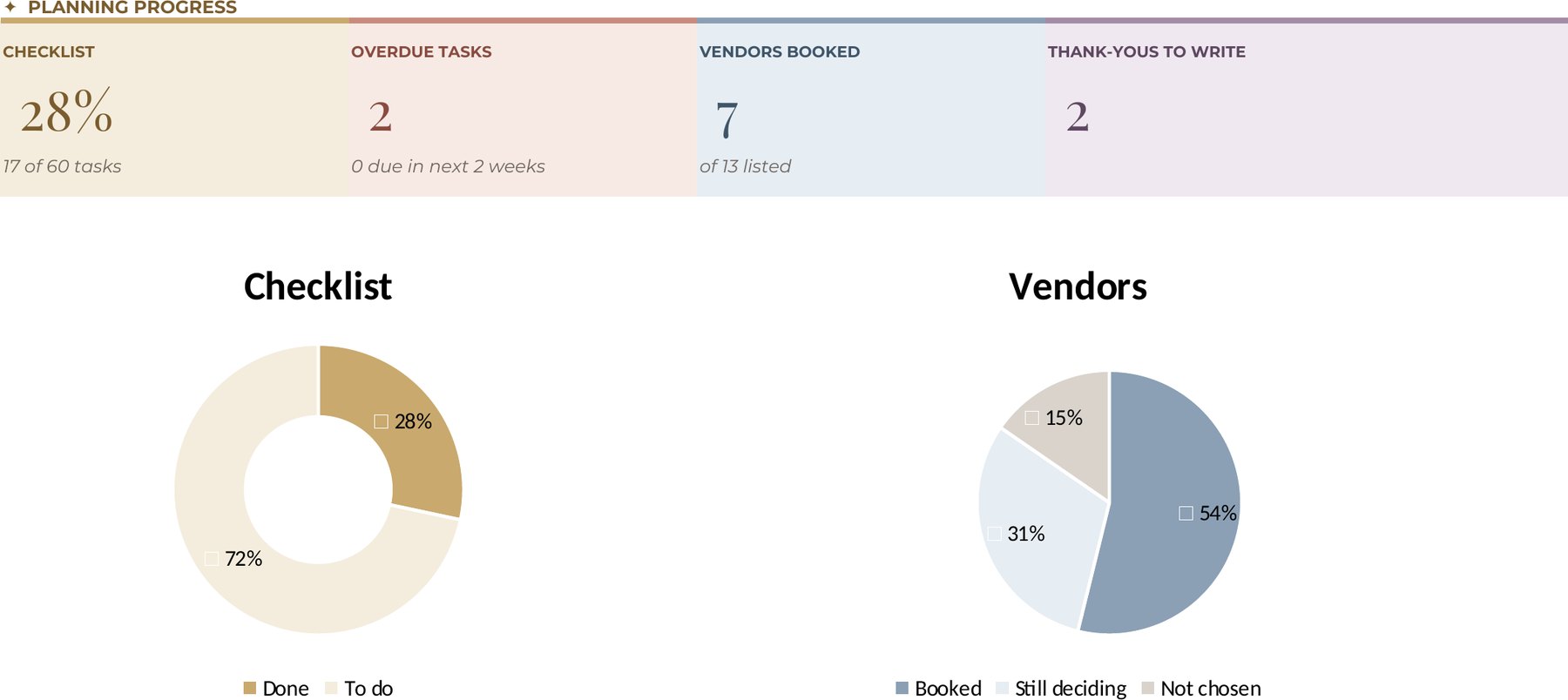 Planning progress cards with checklist and vendor charts